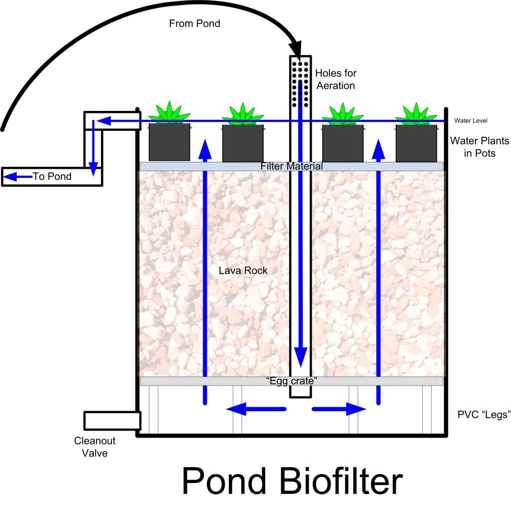 Trickling Biofilter